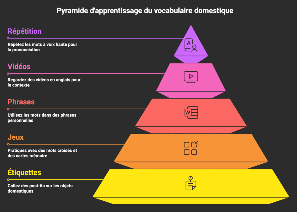 apprentissage du vocabulaire de la maison